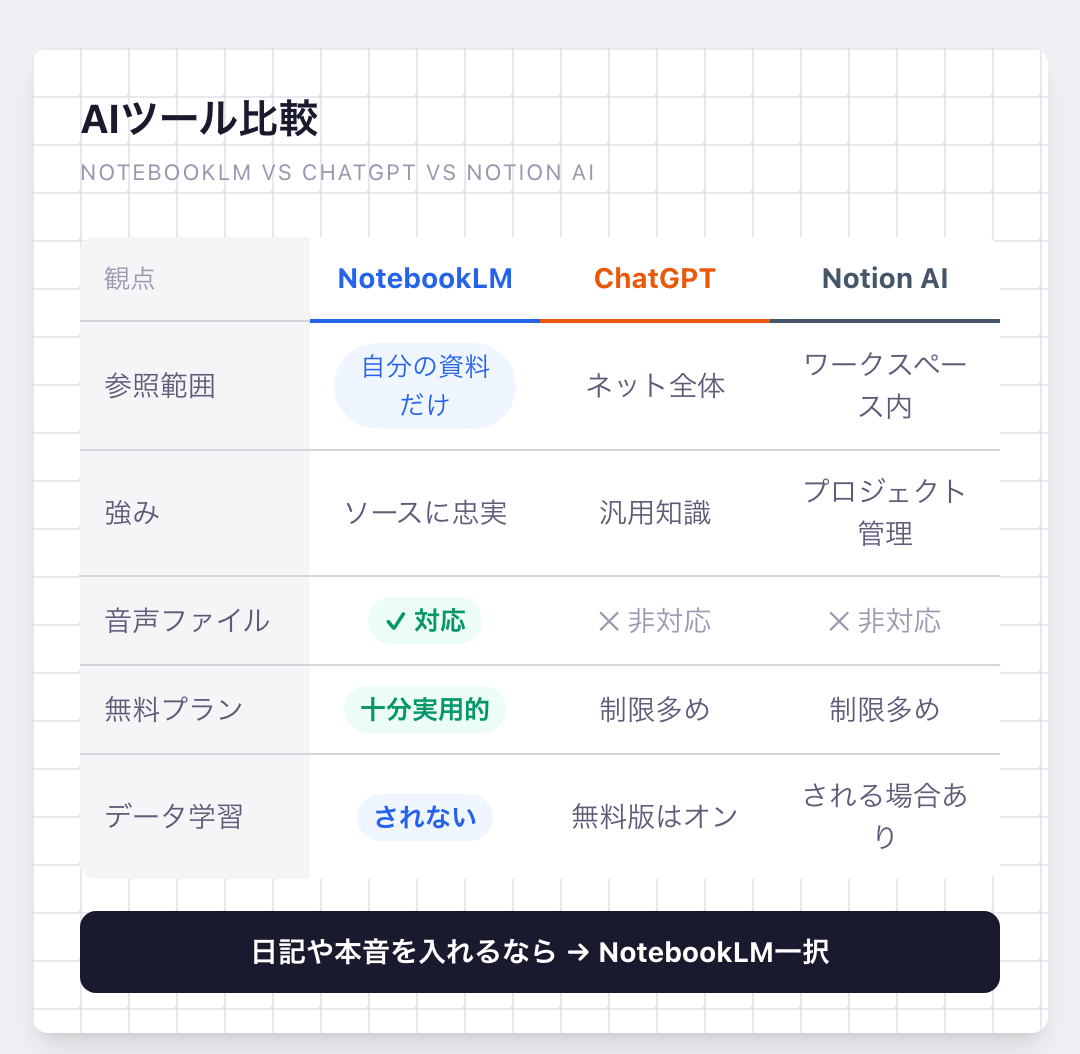 NotebookLMとChatGPTとNotion AIの比較表。参照範囲・音声対応・データ学習の違いを整理